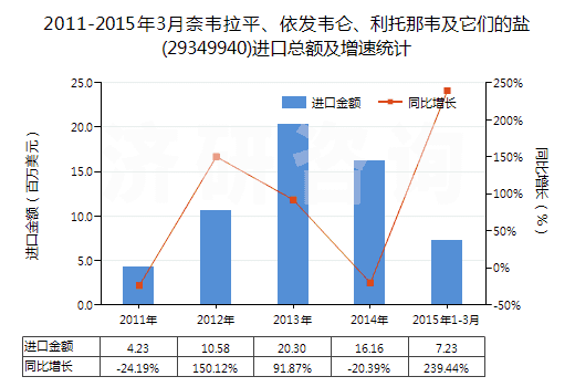 2011-2015年3月奈韋拉平、依發(fā)韋侖、利托那韋及它們的鹽(29349940)進(jìn)口總額及增速統(tǒng)計(jì)